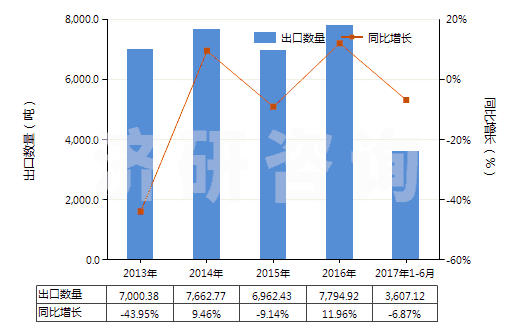 2013-2017年6月中國鉻化合物為基本成分的顏料及制品(HS32062000)出口量及增速統(tǒng)計(jì)